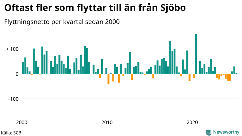 Flyttnetto per kvartal sedan 2000 i Sjöbo