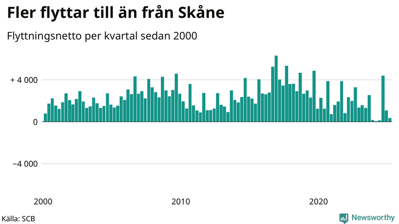 Flyttnetto per kvartal sedan 2000 i Skåne