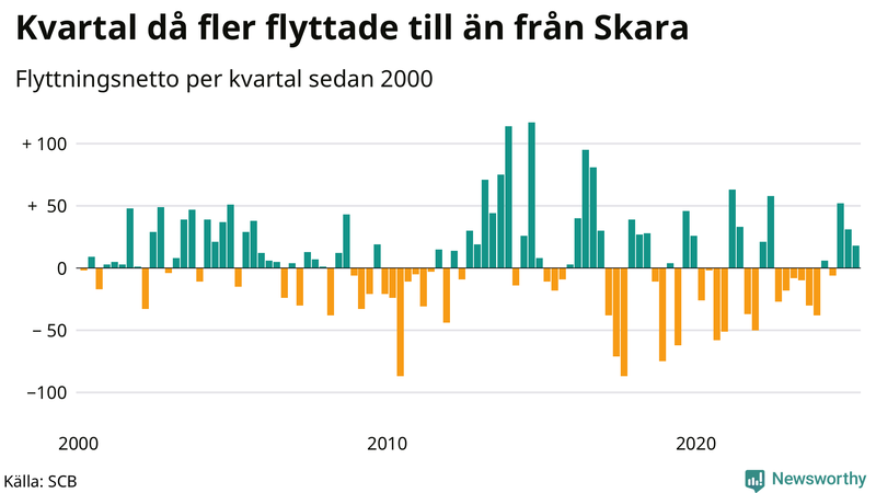 Flyttnetto per kvartal sedan 2000 i Skara