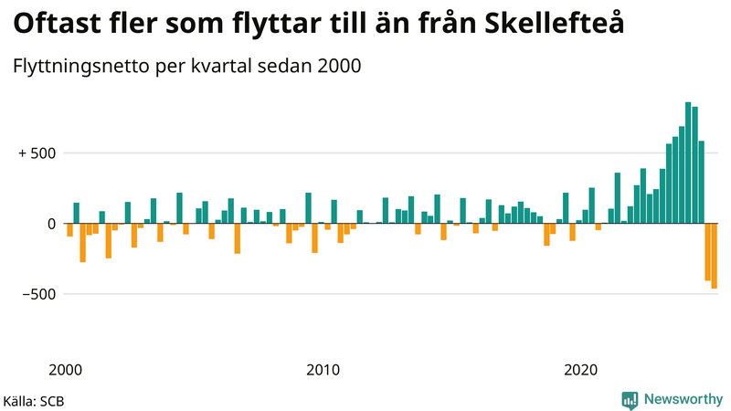 Flyttnetto per kvartal sedan 2000 i Skellefteå