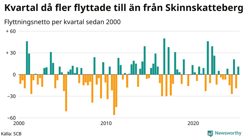 Flyttnetto per kvartal sedan 2000 i Skinnskatteberg