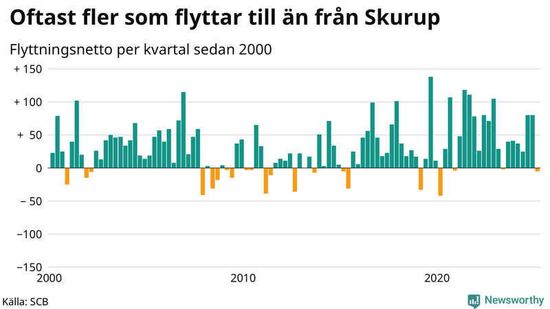 Flyttnetto per kvartal sedan 2000 i Skurup