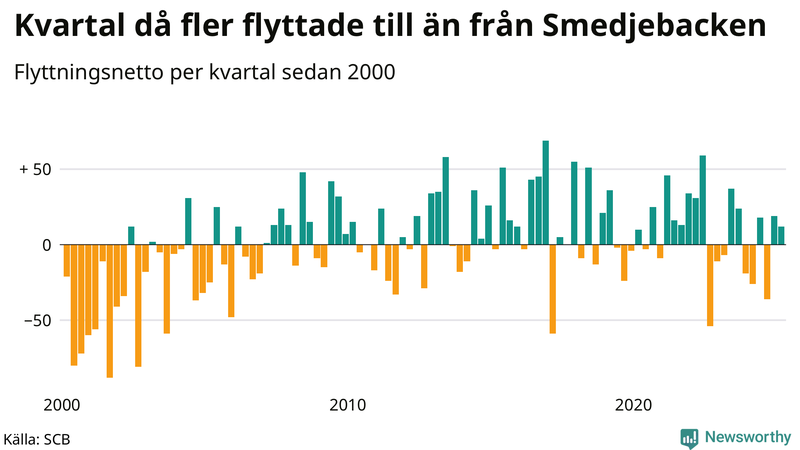 Flyttnetto per kvartal sedan 2000 i Smedjebacken