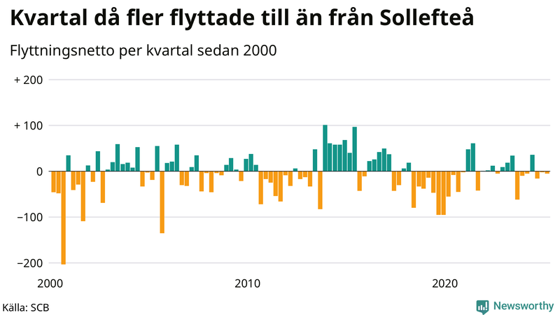 Flyttnetto per kvartal sedan 2000 i Sollefteå