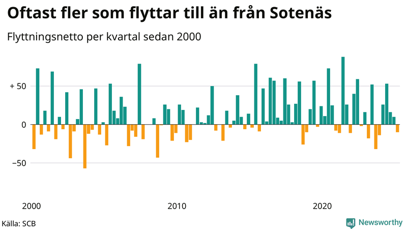 Flyttnetto per kvartal sedan 2000 i Sotenäs