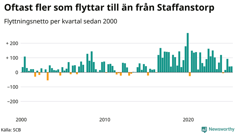 Flyttnetto per kvartal sedan 2000 i Staffanstorp