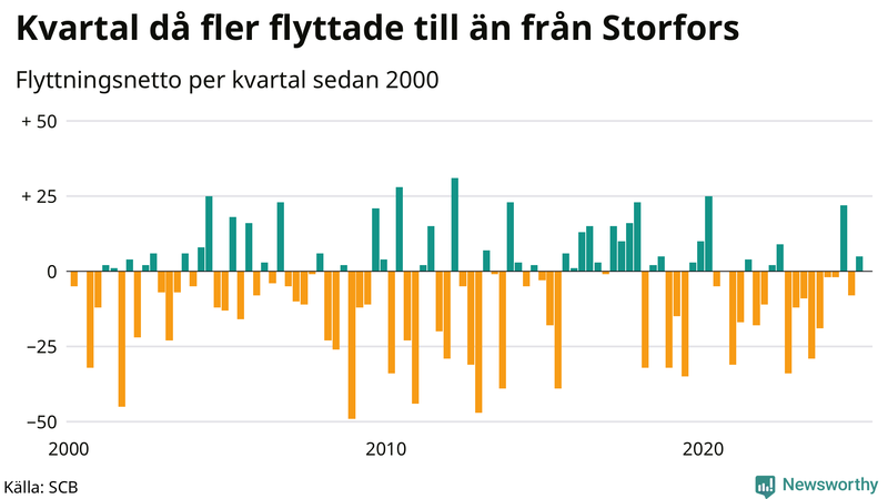 Flyttnetto per kvartal sedan 2000 i Storfors