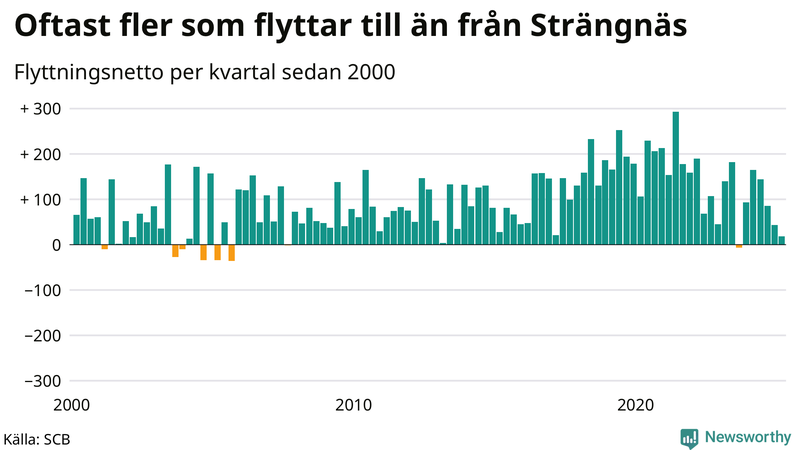 Flyttnetto per kvartal sedan 2000 i Strängnäs