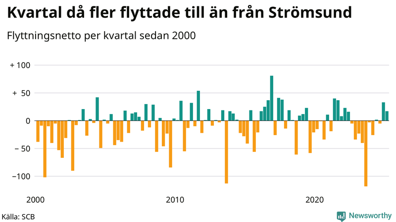 Flyttnetto per kvartal sedan 2000 i Strömsund