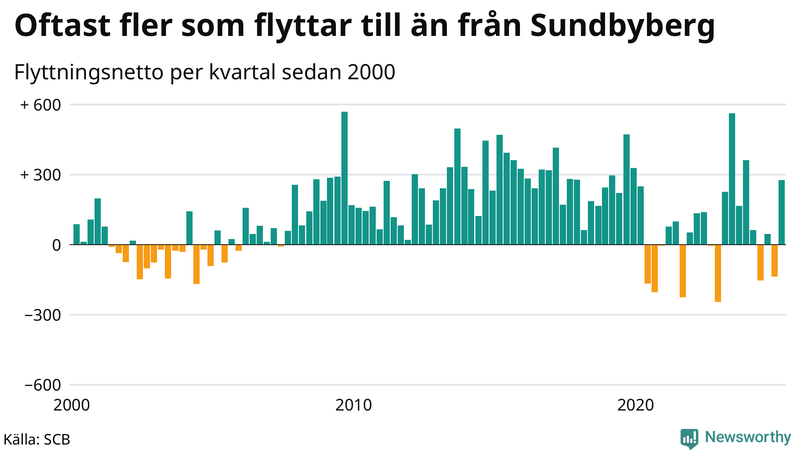 Flyttnetto per kvartal sedan 2000 i Sundbyberg