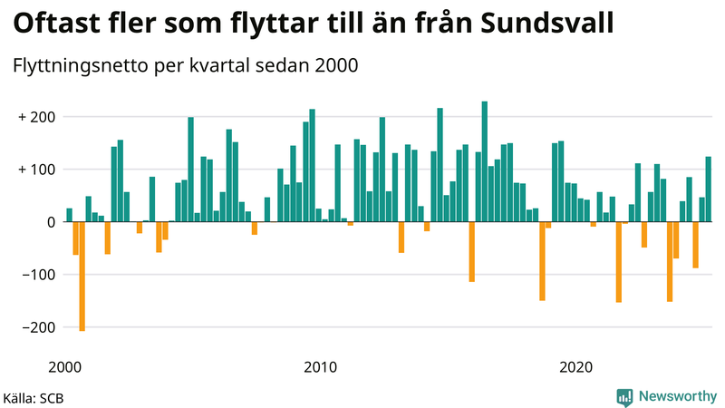Flyttnetto per kvartal sedan 2000 i Sundsvall