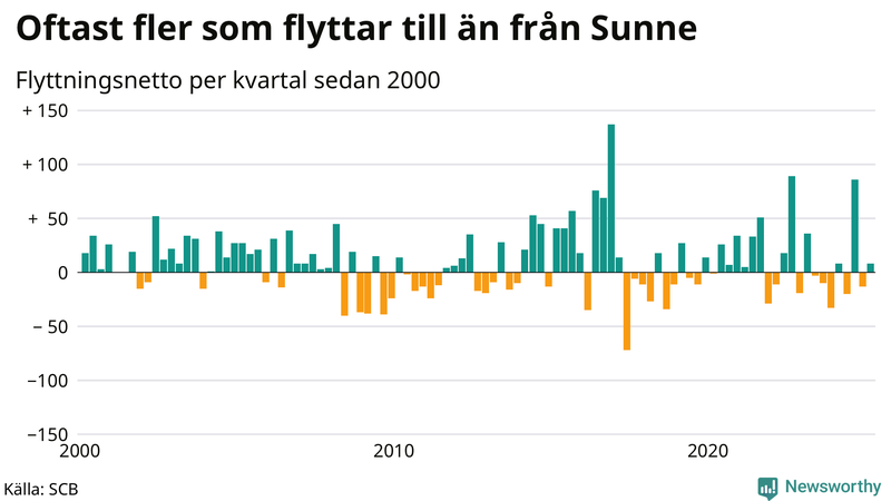 Flyttnetto per kvartal sedan 2000 i Sunne