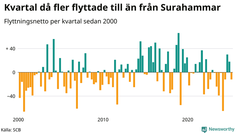 Flyttnetto per kvartal sedan 2000 i Surahammar