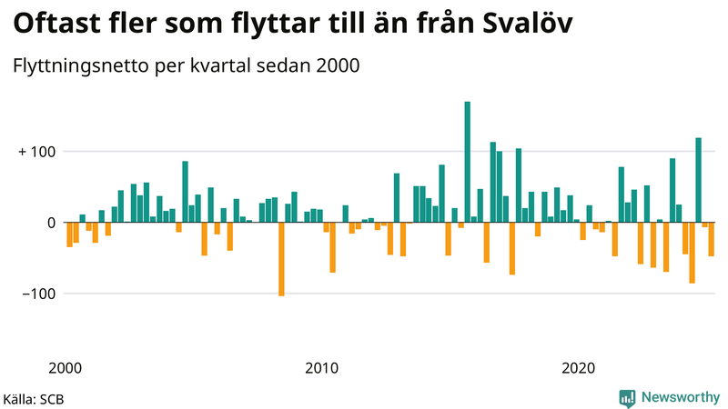 Flyttnetto per kvartal sedan 2000 i Svalöv