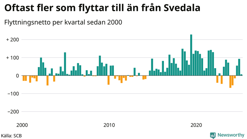 Flyttnetto per kvartal sedan 2000 i Svedala