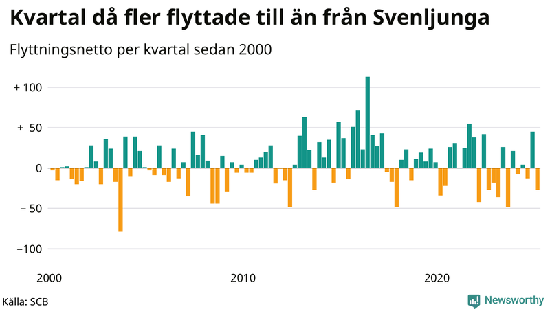 Flyttnetto per kvartal sedan 2000 i Svenljunga