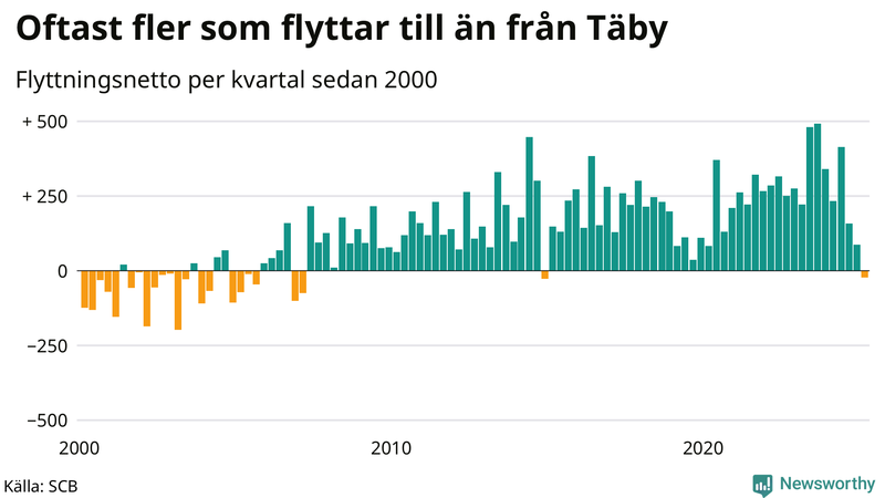 Flyttnetto per kvartal sedan 2000 i Täby