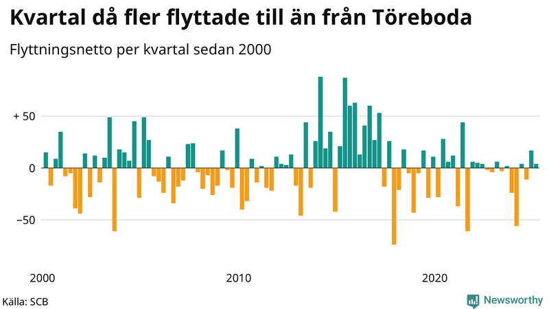 Flyttnetto per kvartal sedan 2000 i Töreboda