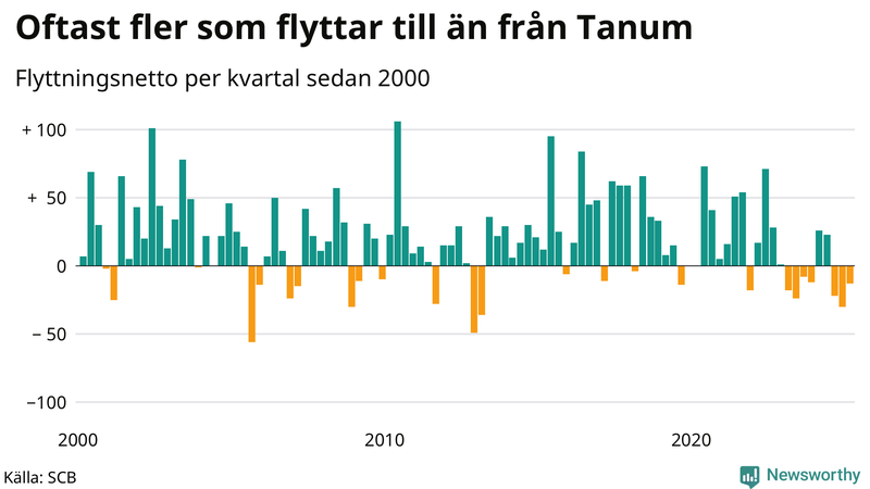 Flyttnetto per kvartal sedan 2000 i Tanum