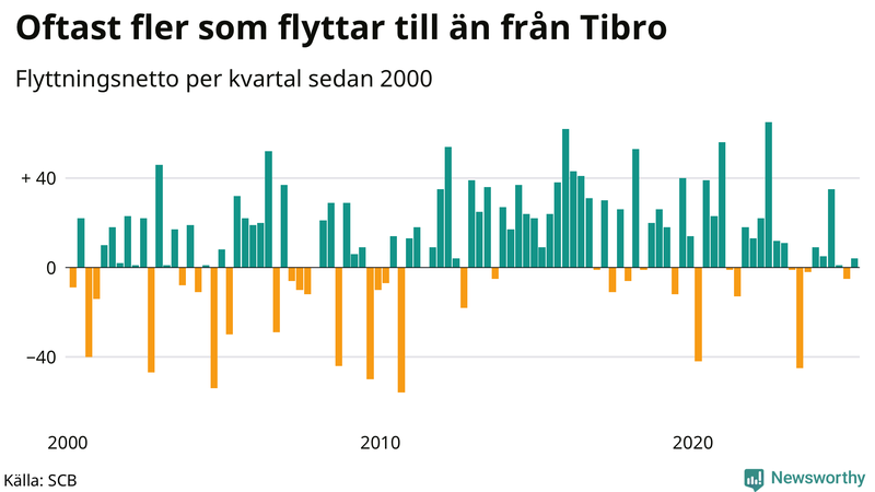 Flyttnetto per kvartal sedan 2000 i Tibro