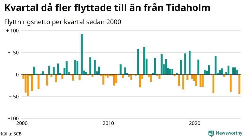 Flyttnetto per kvartal sedan 2000 i Tidaholm