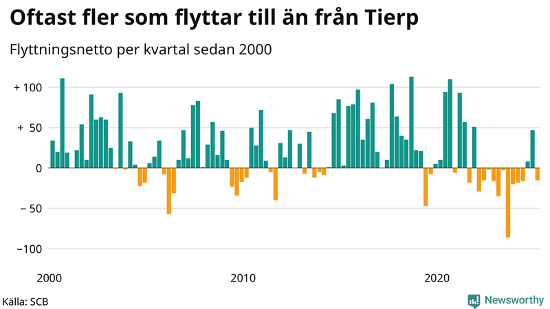 Flyttnetto per kvartal sedan 2000 i Tierp