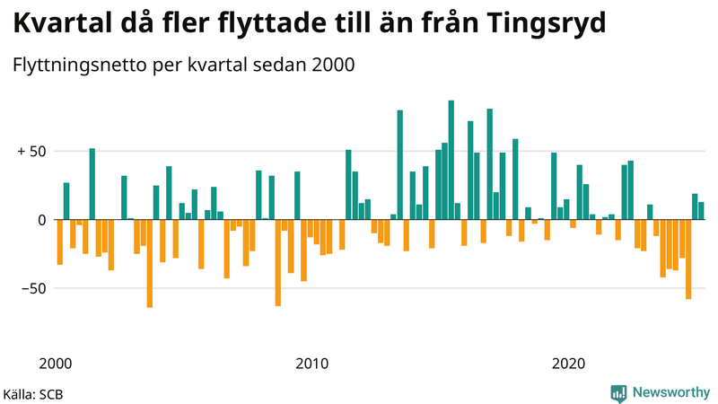 Flyttnetto per kvartal sedan 2000 i Tingsryd