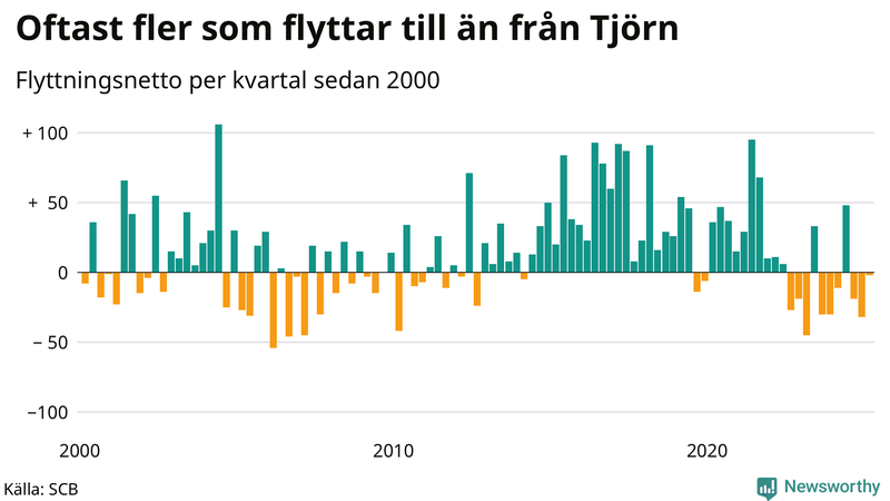 Flyttnetto per kvartal sedan 2000 på Tjörn