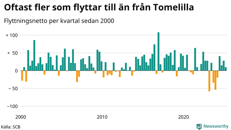 Flyttnetto per kvartal sedan 2000 i Tomelilla