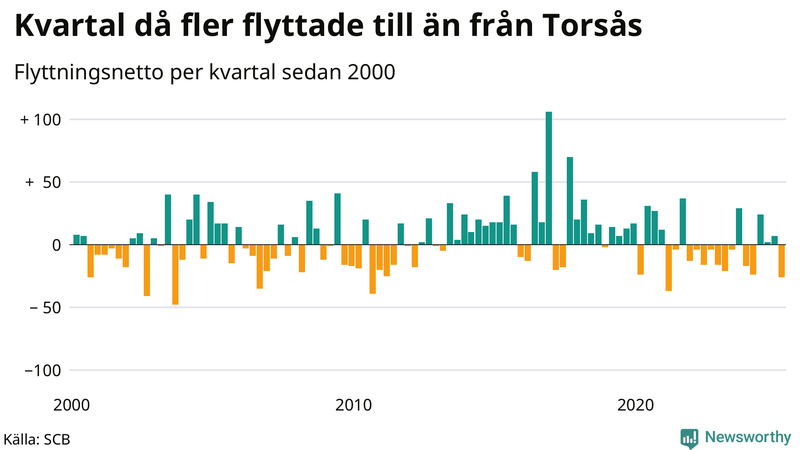 Flyttnetto per kvartal sedan 2000 i Torsås