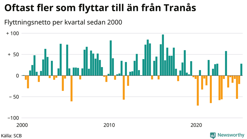 Flyttnetto per kvartal sedan 2000 i Tranås