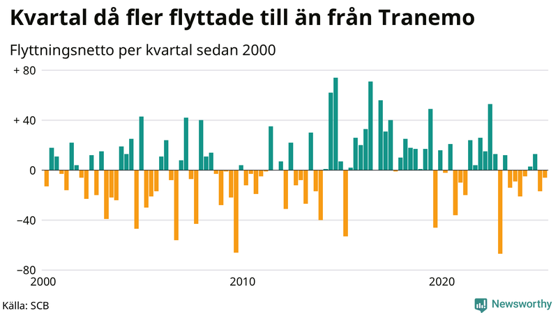 Flyttnetto per kvartal sedan 2000 i Tranemo
