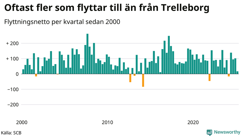 Flyttnetto per kvartal sedan 2000 i Trelleborg