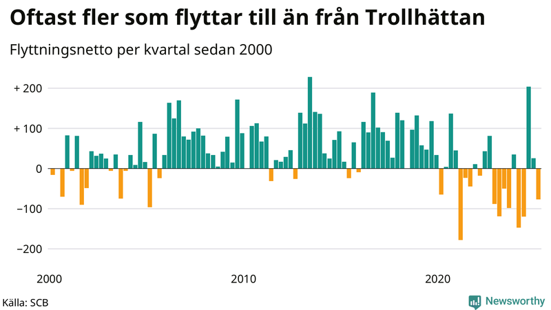 Flyttnetto per kvartal sedan 2000 i Trollhättan