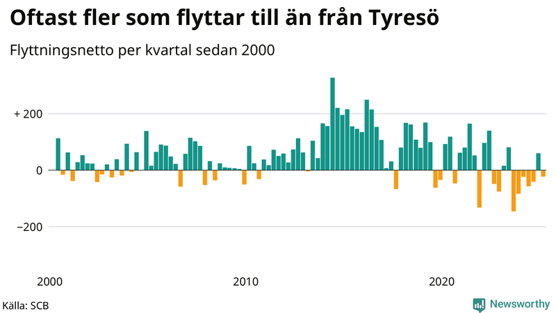 Flyttnetto per kvartal sedan 2000 i Tyresö