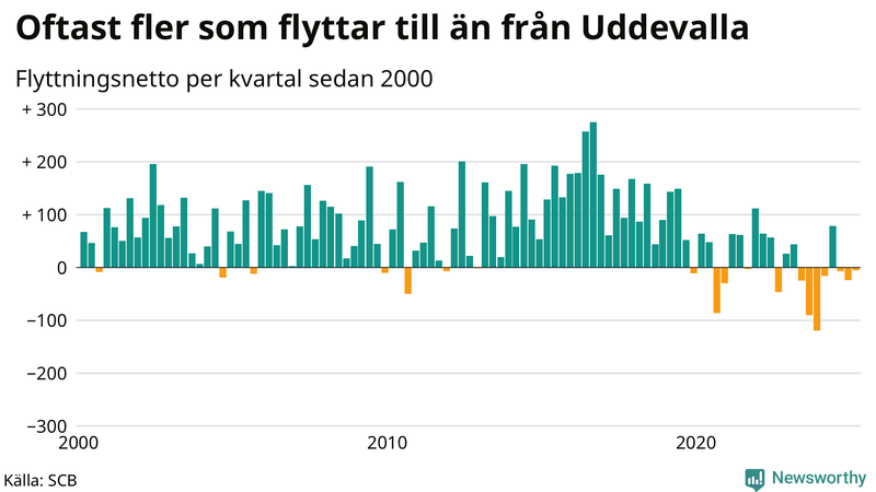 Flyttnetto per kvartal sedan 2000 i Uddevalla