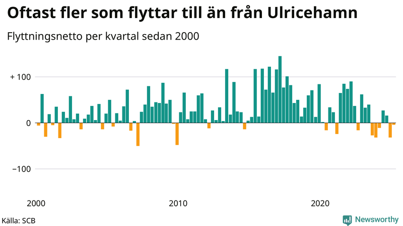 Flyttnetto per kvartal sedan 2000 i Ulricehamn