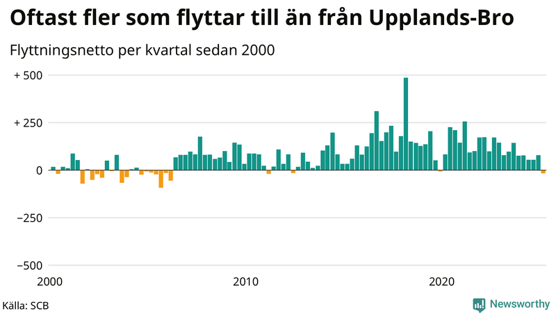 Flyttnetto per kvartal sedan 2000 i Upplands-Bro