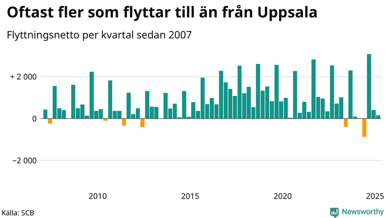 Flyttnetto per kvartal sedan 2007 i Uppsala län
