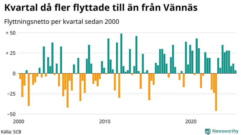Flyttnetto per kvartal sedan 2000 i Vännäs