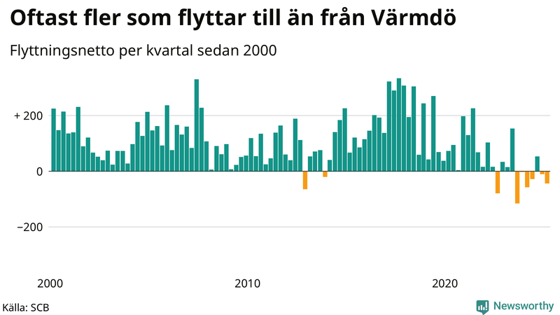Flyttnetto per kvartal sedan 2000 i Värmdö