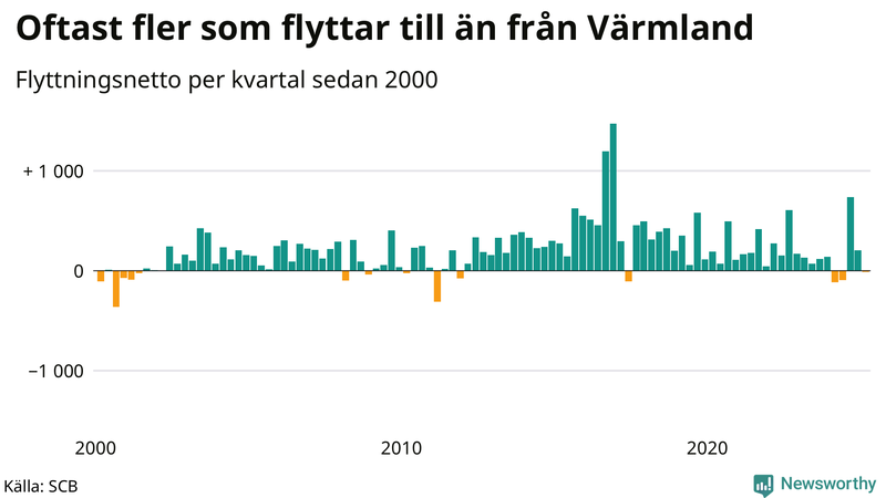 Flyttnetto per kvartal sedan 2000 i Värmland