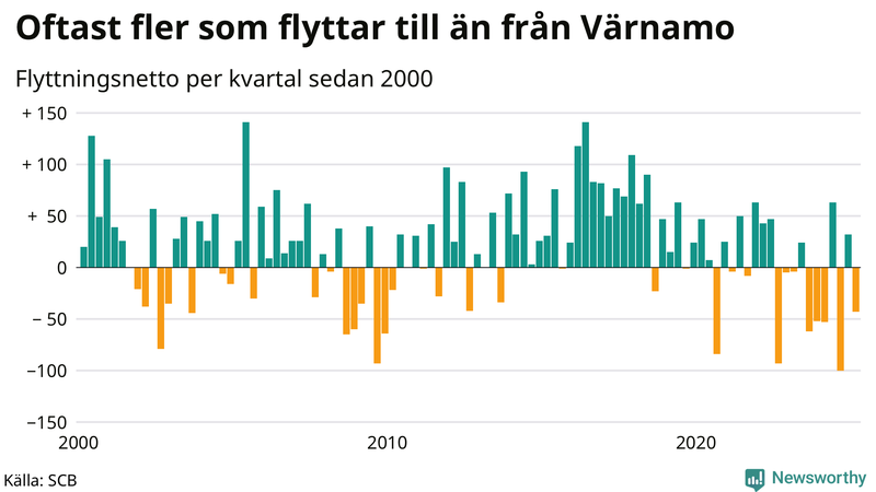 Flyttnetto per kvartal sedan 2000 i Värnamo