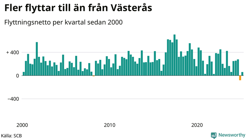 Flyttnetto per kvartal sedan 2000 i Västerås