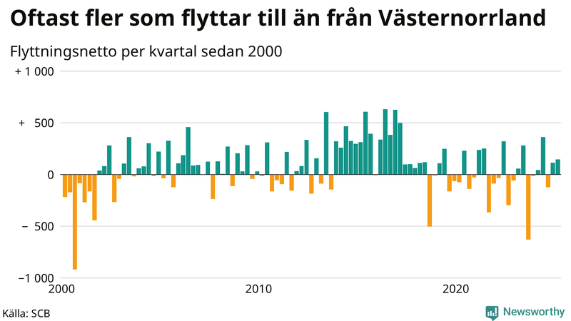 Flyttnetto per kvartal sedan 2000 i Västernorrland
