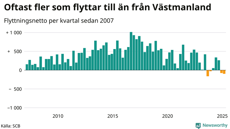 Flyttnetto per kvartal sedan 2007 i Västmanland