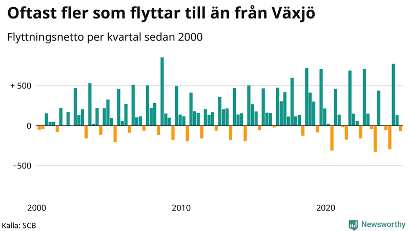 Flyttnetto per kvartal sedan 2000 i Växjö