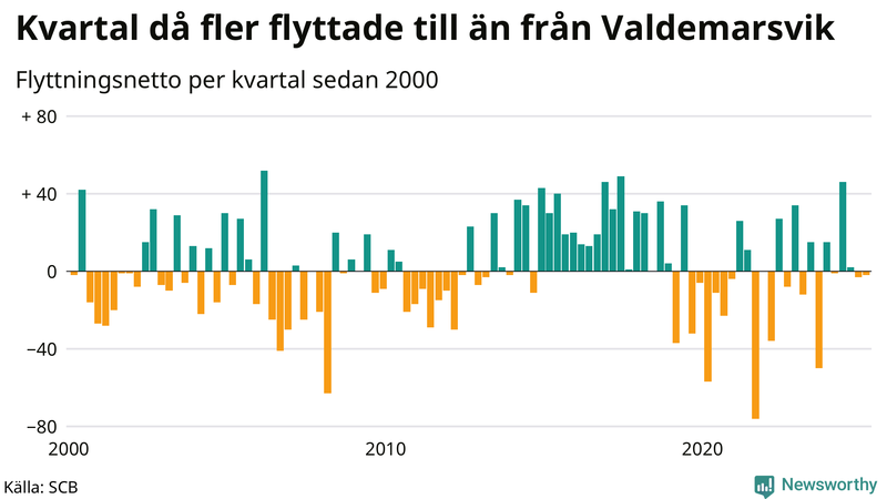 Flyttnetto per kvartal sedan 2000 i Valdemarsvik
