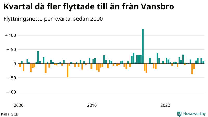 Flyttnetto per kvartal sedan 2000 i Vansbro