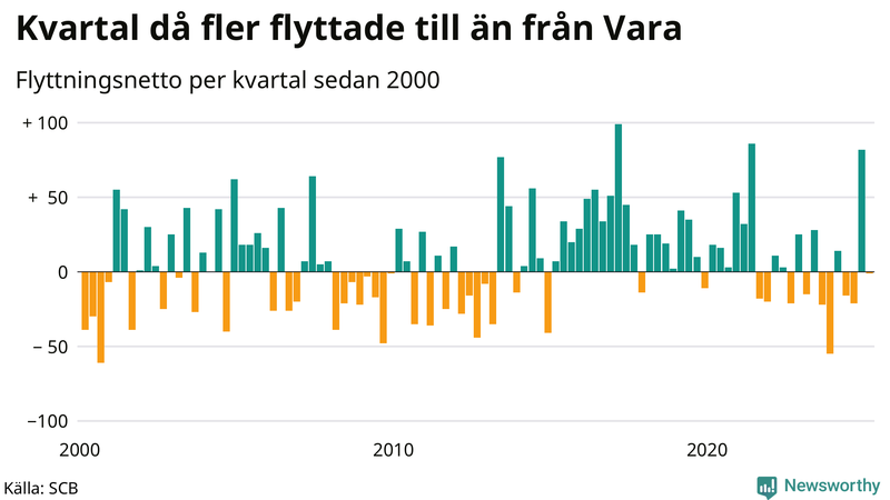 Flyttnetto per kvartal sedan 2000 i Vara